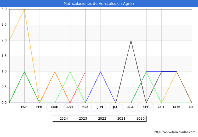 estadsticas de Vehiculos Matriculados en el Municipio de Agrn hasta Mayo del 2024.