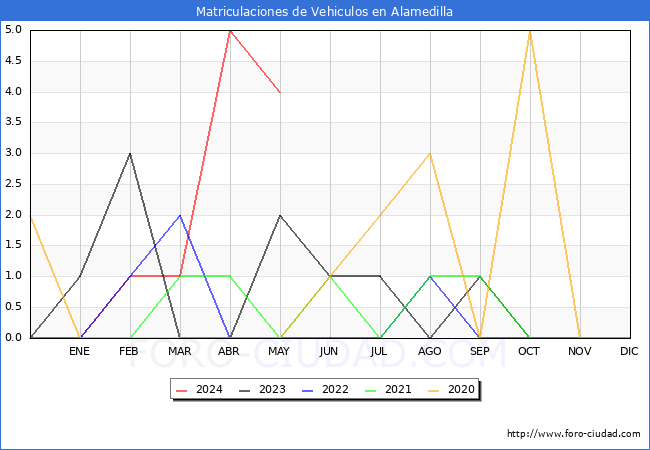 estadsticas de Vehiculos Matriculados en el Municipio de Alamedilla hasta Mayo del 2024.