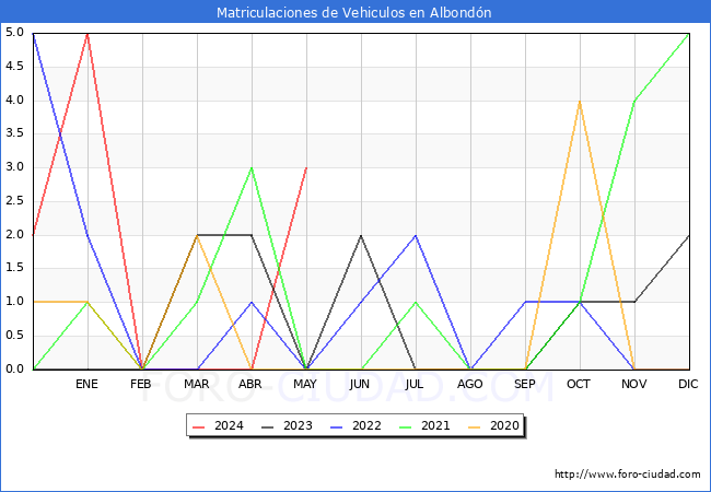 estadsticas de Vehiculos Matriculados en el Municipio de Albondn hasta Mayo del 2024.