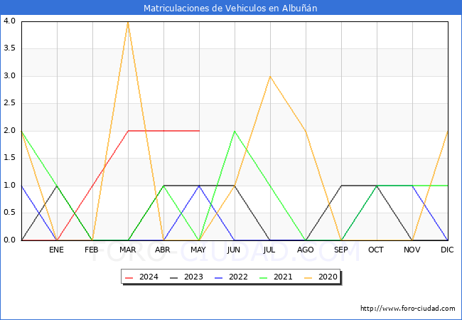 estadsticas de Vehiculos Matriculados en el Municipio de Albun hasta Mayo del 2024.