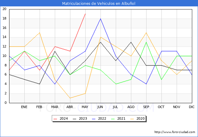 estadsticas de Vehiculos Matriculados en el Municipio de Albuol hasta Mayo del 2024.