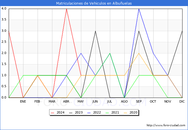 estadsticas de Vehiculos Matriculados en el Municipio de Albuuelas hasta Mayo del 2024.