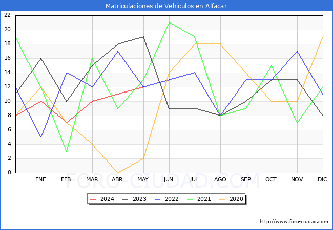 estadsticas de Vehiculos Matriculados en el Municipio de Alfacar hasta Mayo del 2024.