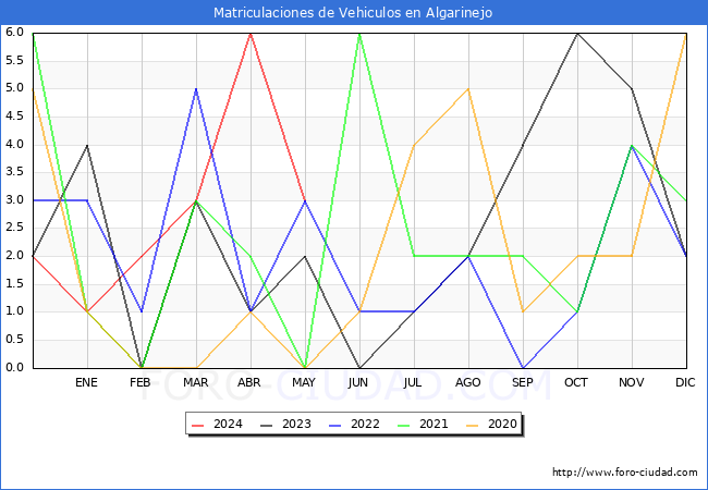 estadsticas de Vehiculos Matriculados en el Municipio de Algarinejo hasta Mayo del 2024.