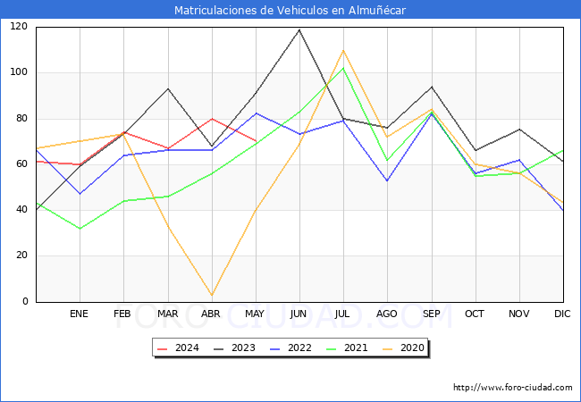 estadsticas de Vehiculos Matriculados en el Municipio de Almucar hasta Mayo del 2024.