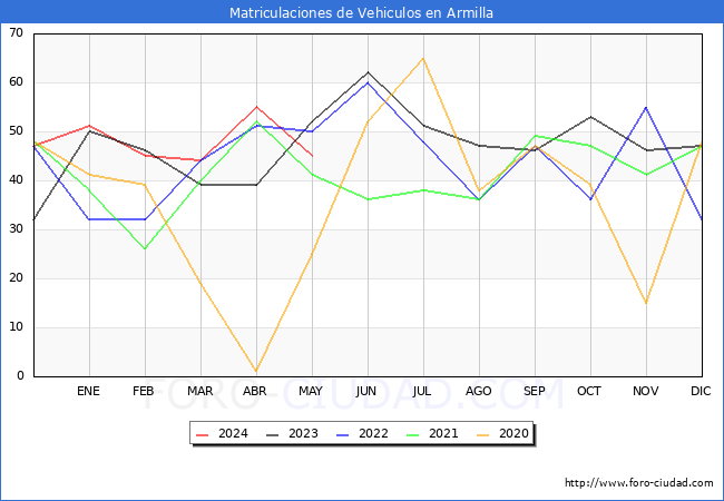 estadsticas de Vehiculos Matriculados en el Municipio de Armilla hasta Mayo del 2024.