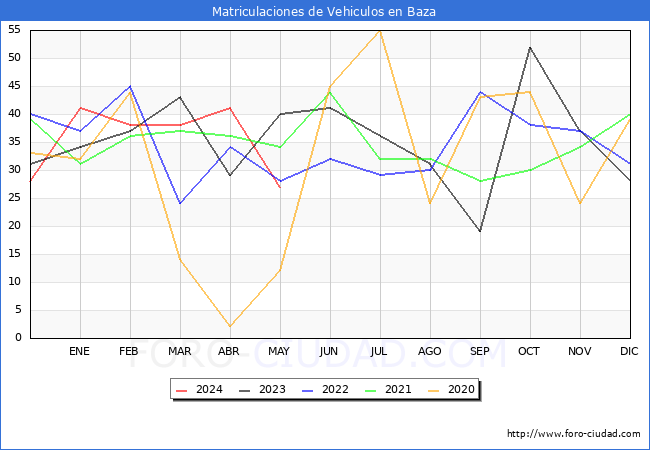 estadsticas de Vehiculos Matriculados en el Municipio de Baza hasta Mayo del 2024.
