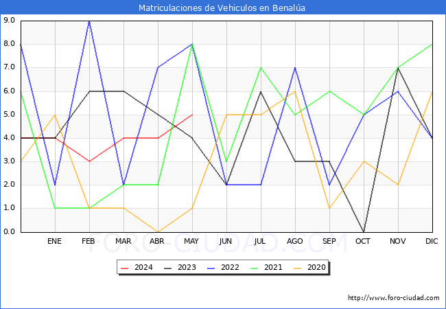 estadsticas de Vehiculos Matriculados en el Municipio de Benala hasta Mayo del 2024.