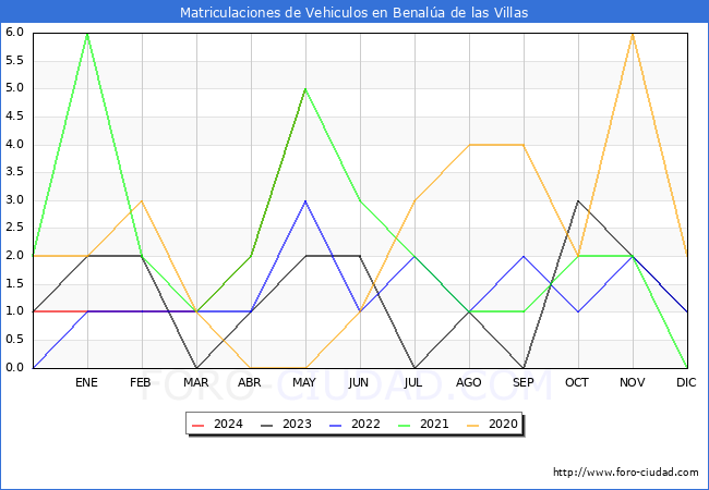 estadsticas de Vehiculos Matriculados en el Municipio de Benala de las Villas hasta Mayo del 2024.