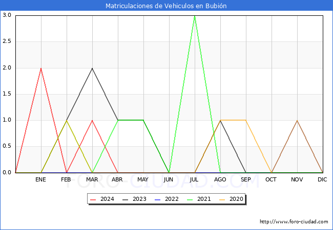 estadsticas de Vehiculos Matriculados en el Municipio de Bubin hasta Mayo del 2024.