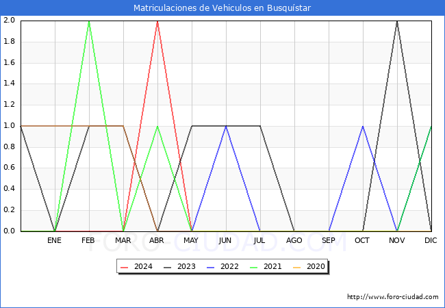 estadsticas de Vehiculos Matriculados en el Municipio de Busqustar hasta Mayo del 2024.