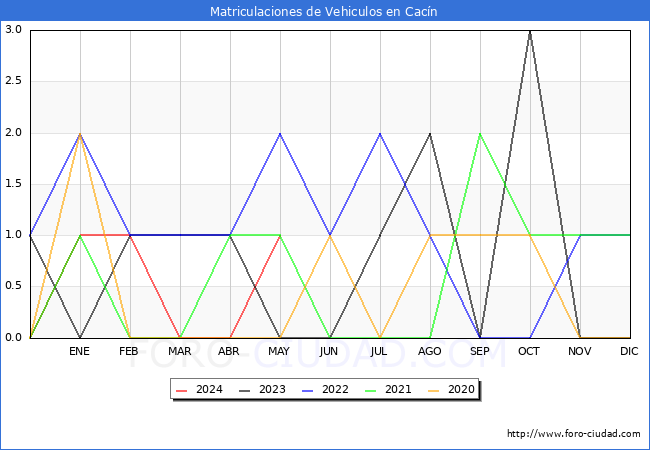 estadsticas de Vehiculos Matriculados en el Municipio de Cacn hasta Mayo del 2024.