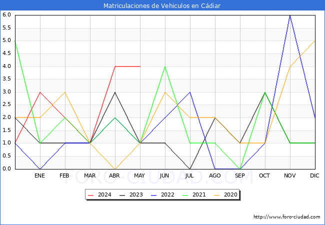 estadsticas de Vehiculos Matriculados en el Municipio de Cdiar hasta Mayo del 2024.
