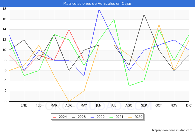 estadsticas de Vehiculos Matriculados en el Municipio de Cjar hasta Mayo del 2024.