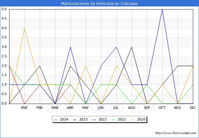 estadsticas de Vehiculos Matriculados en el Municipio de Calicasas hasta Mayo del 2024.