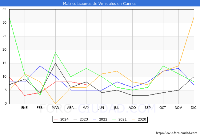 estadsticas de Vehiculos Matriculados en el Municipio de Caniles hasta Mayo del 2024.