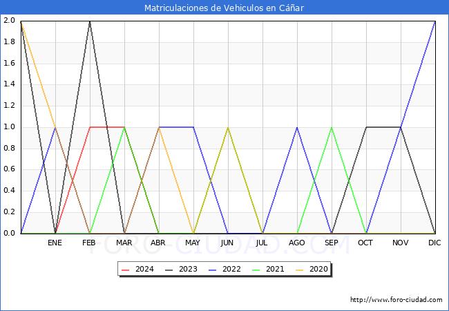 estadsticas de Vehiculos Matriculados en el Municipio de Car hasta Mayo del 2024.