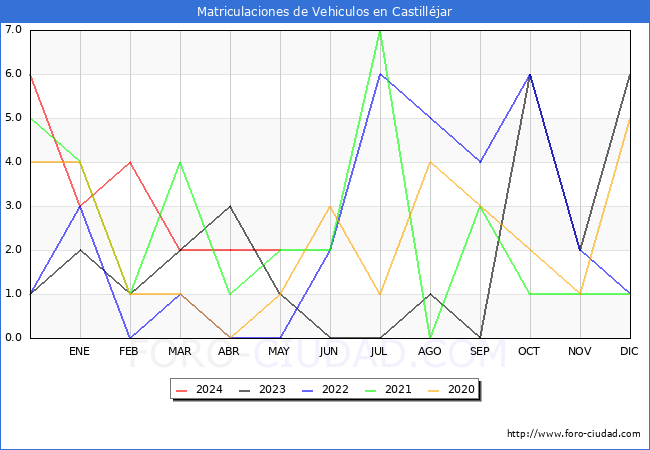 estadsticas de Vehiculos Matriculados en el Municipio de Castilljar hasta Mayo del 2024.