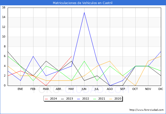 estadsticas de Vehiculos Matriculados en el Municipio de Castril hasta Mayo del 2024.