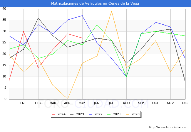 estadsticas de Vehiculos Matriculados en el Municipio de Cenes de la Vega hasta Mayo del 2024.