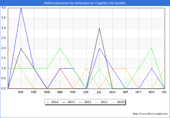 estadsticas de Vehiculos Matriculados en el Municipio de Cogollos de Guadix hasta Mayo del 2024.
