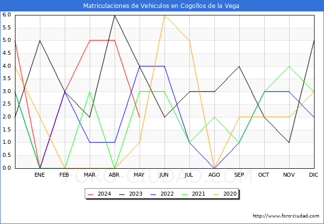 estadsticas de Vehiculos Matriculados en el Municipio de Cogollos de la Vega hasta Mayo del 2024.