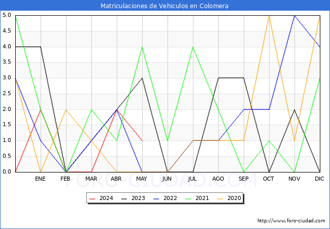 estadsticas de Vehiculos Matriculados en el Municipio de Colomera hasta Mayo del 2024.