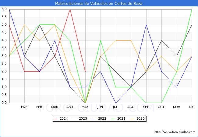 estadsticas de Vehiculos Matriculados en el Municipio de Cortes de Baza hasta Mayo del 2024.