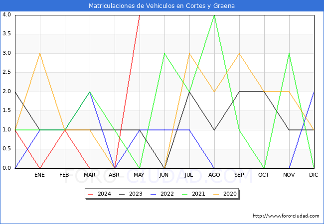 estadsticas de Vehiculos Matriculados en el Municipio de Cortes y Graena hasta Mayo del 2024.