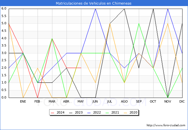 estadsticas de Vehiculos Matriculados en el Municipio de Chimeneas hasta Mayo del 2024.