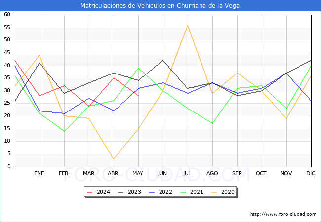 estadsticas de Vehiculos Matriculados en el Municipio de Churriana de la Vega hasta Mayo del 2024.