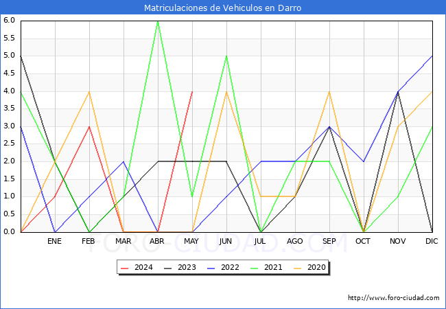 estadsticas de Vehiculos Matriculados en el Municipio de Darro hasta Mayo del 2024.