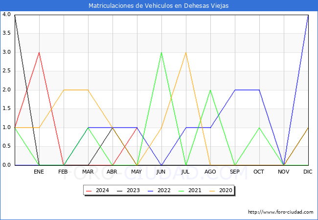 estadsticas de Vehiculos Matriculados en el Municipio de Dehesas Viejas hasta Mayo del 2024.