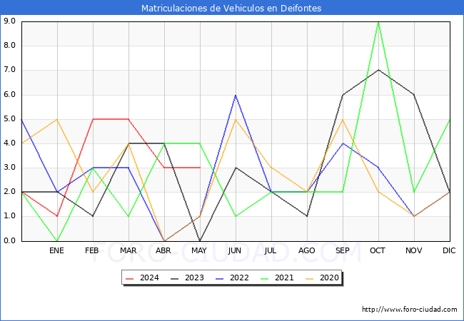 estadsticas de Vehiculos Matriculados en el Municipio de Deifontes hasta Mayo del 2024.