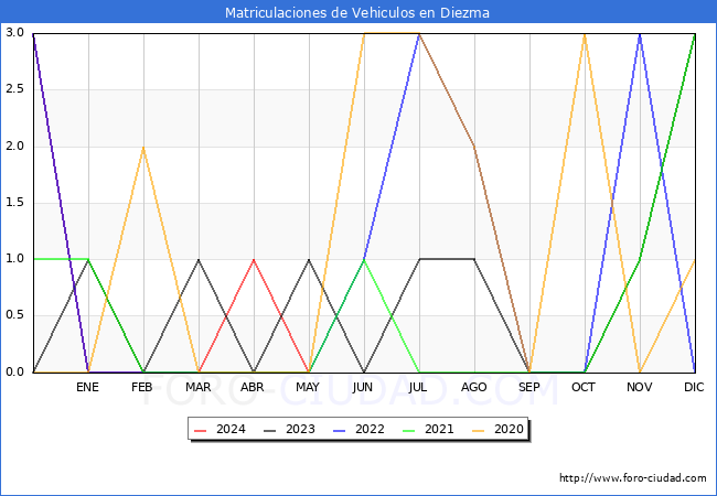 estadsticas de Vehiculos Matriculados en el Municipio de Diezma hasta Mayo del 2024.