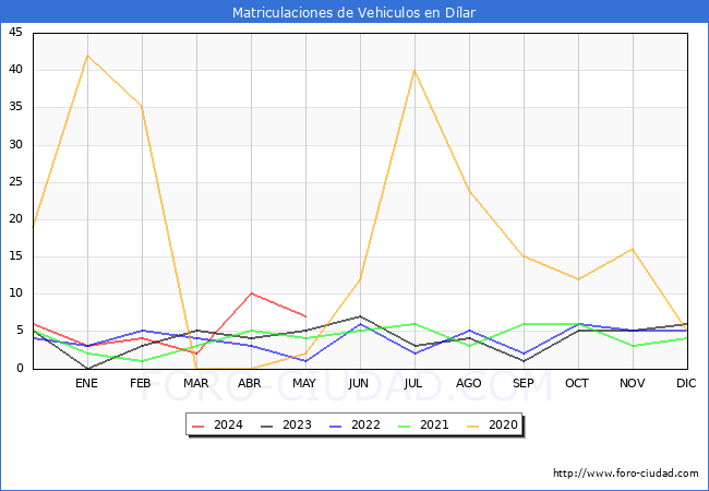 estadsticas de Vehiculos Matriculados en el Municipio de Dlar hasta Mayo del 2024.