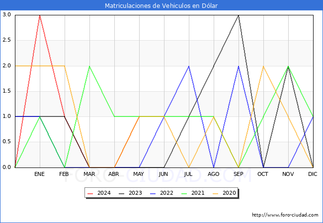 estadsticas de Vehiculos Matriculados en el Municipio de Dlar hasta Mayo del 2024.