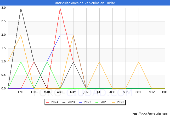 estadsticas de Vehiculos Matriculados en el Municipio de Ddar hasta Mayo del 2024.