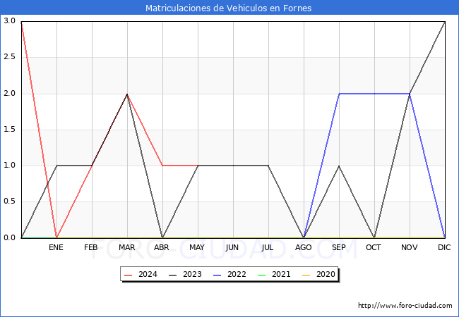 estadsticas de Vehiculos Matriculados en el Municipio de Fornes hasta Mayo del 2024.