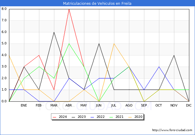 estadsticas de Vehiculos Matriculados en el Municipio de Freila hasta Mayo del 2024.