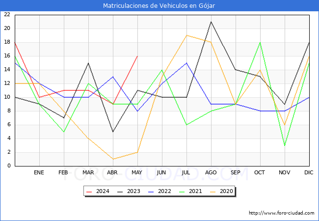 estadsticas de Vehiculos Matriculados en el Municipio de Gjar hasta Mayo del 2024.