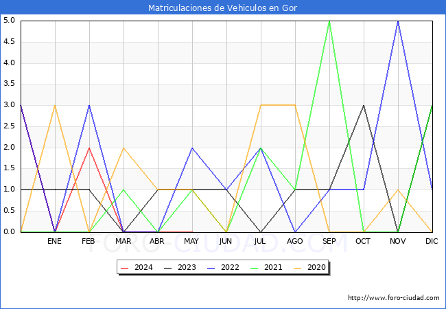estadsticas de Vehiculos Matriculados en el Municipio de Gor hasta Mayo del 2024.