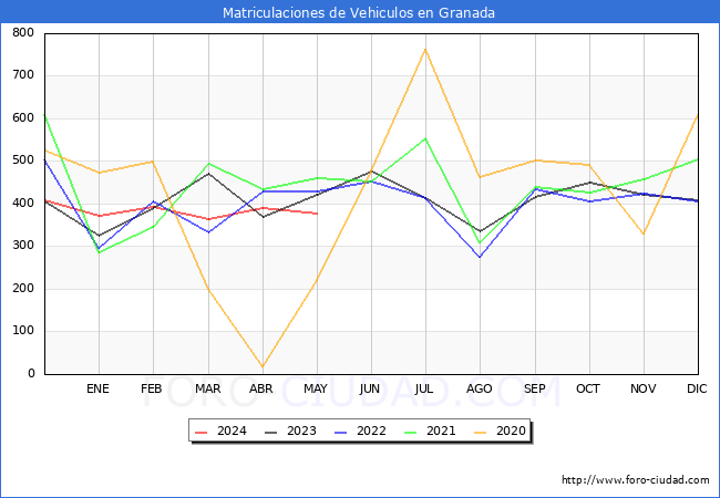estadsticas de Vehiculos Matriculados en el Municipio de Granada hasta Mayo del 2024.