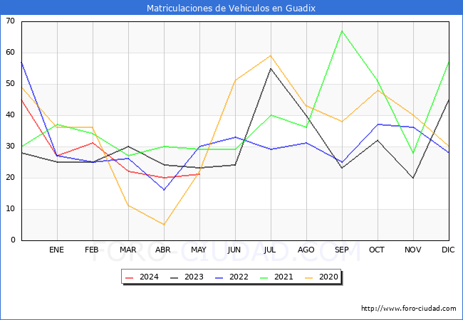 estadsticas de Vehiculos Matriculados en el Municipio de Guadix hasta Mayo del 2024.