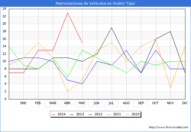 estadsticas de Vehiculos Matriculados en el Municipio de Hutor Tjar hasta Mayo del 2024.