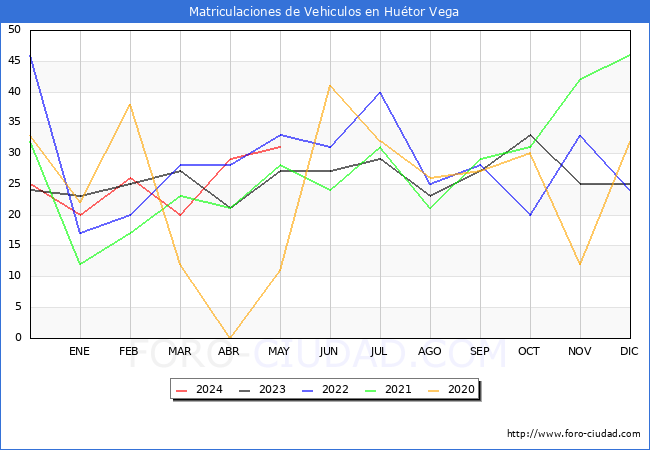 estadsticas de Vehiculos Matriculados en el Municipio de Hutor Vega hasta Mayo del 2024.