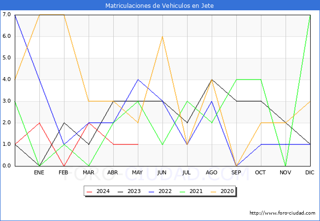 estadsticas de Vehiculos Matriculados en el Municipio de Jete hasta Mayo del 2024.