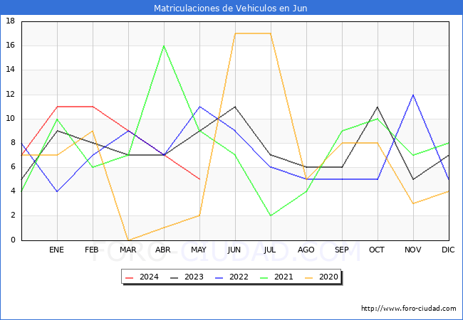 estadsticas de Vehiculos Matriculados en el Municipio de Jun hasta Mayo del 2024.