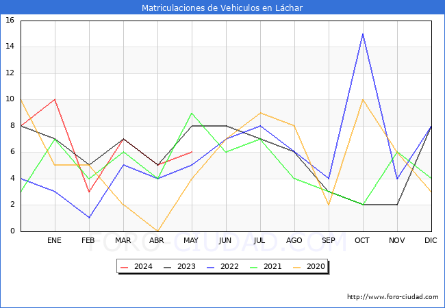 estadsticas de Vehiculos Matriculados en el Municipio de Lchar hasta Mayo del 2024.