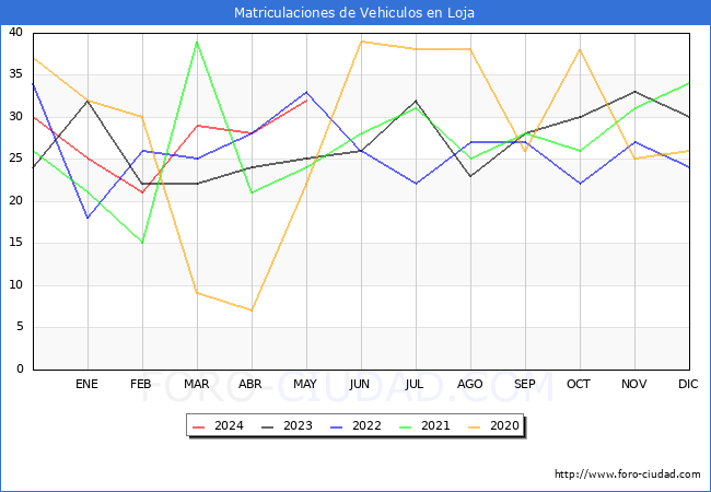 estadsticas de Vehiculos Matriculados en el Municipio de Loja hasta Mayo del 2024.
